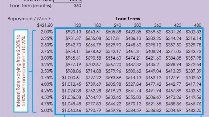 Easily Calculate the Results of One or Two Changing Variables in Excel ...